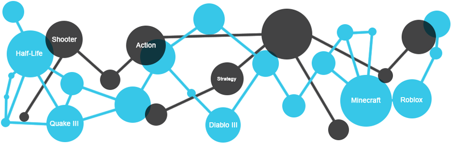 How does similargames.org work?